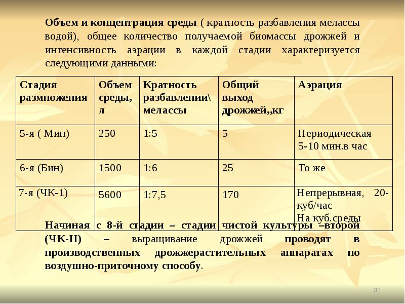 Производство хлебопекарных дрожжей