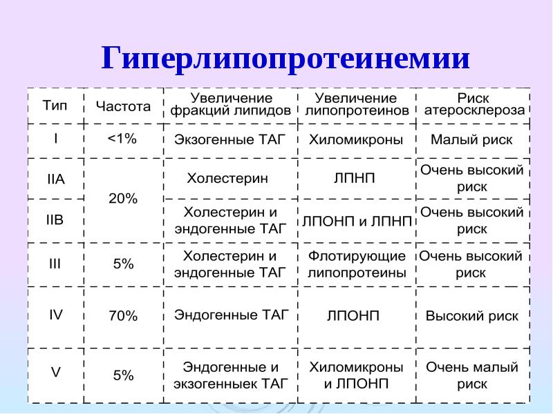 Классификация дислипидемий. Классификация гиперлипопротеинемий. Типы гиполипопротеинемий. Типы гиперлипопротеинемий биохимия. Характеристика гиперлипопротеинемий таблица.