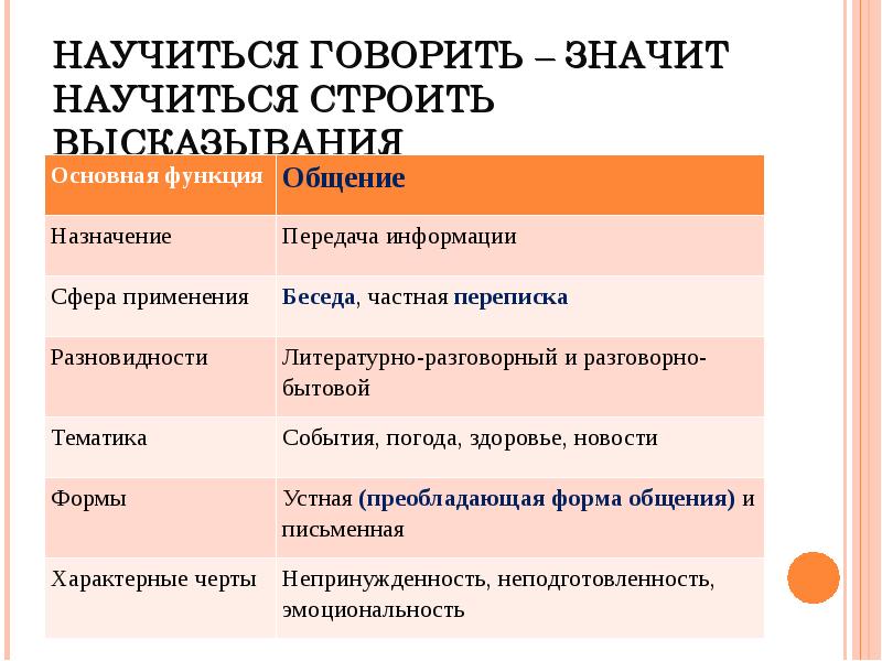 Проект на тему разговорный стиль речи