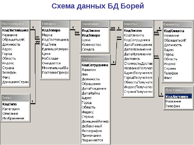 Принципы построения бд презентация