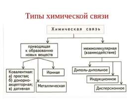Типы химической связи