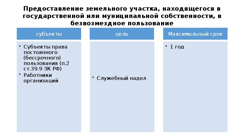 Безвозмездное пользование земельными участками презентация