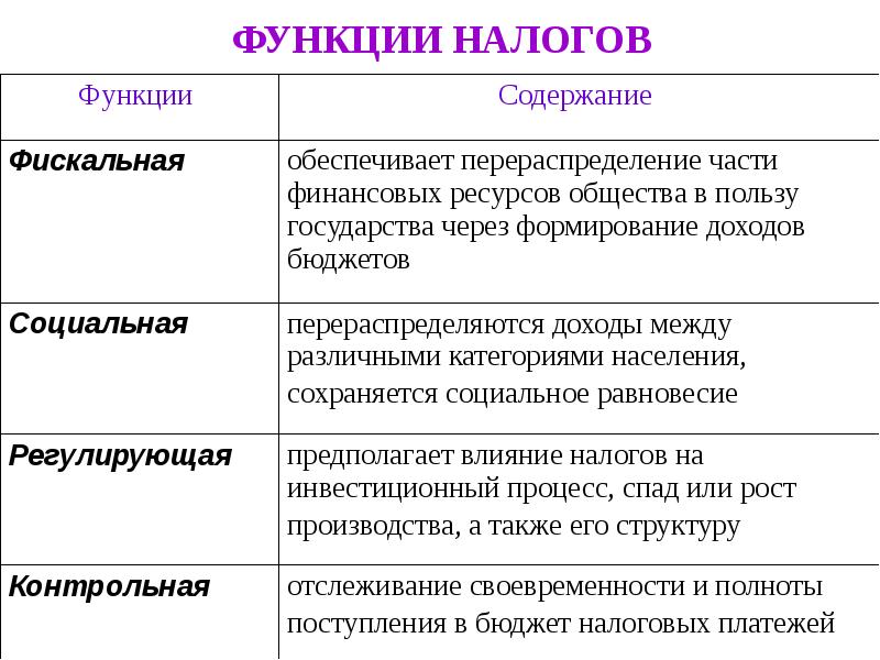 Расшифровка налогов. Фискальная распределительная регулирующая функция налогов. Регулирующая функция налогов примеры. Фискальная распределительная стимулирующая функция налогов. Фискальная функция налогов схема.