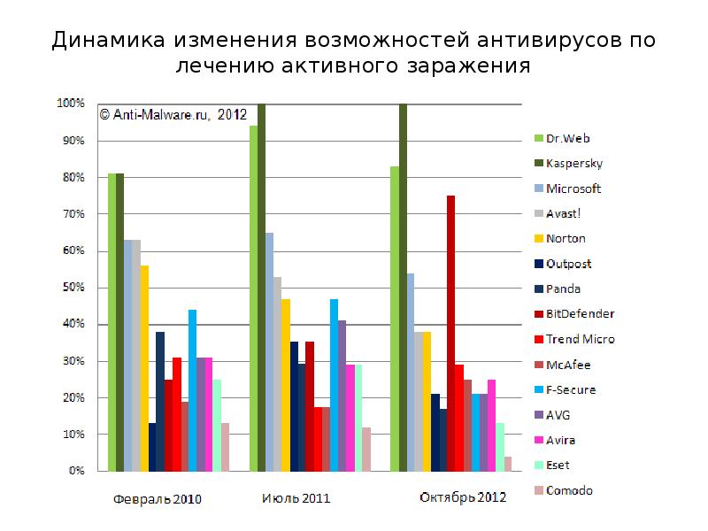 Перейдем возможности. Возможность лечения активного заражения. Распространение антивирусы. Распространенность антивирусов в мире. Возможность лечения активного заражения Dr web.