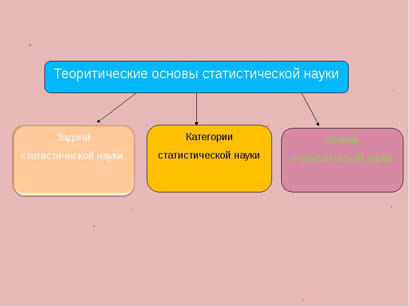 Статистическая основа. Основы статистической науки. Основы статистических знаний. Задачи статистической науки. Категории статистической науки.