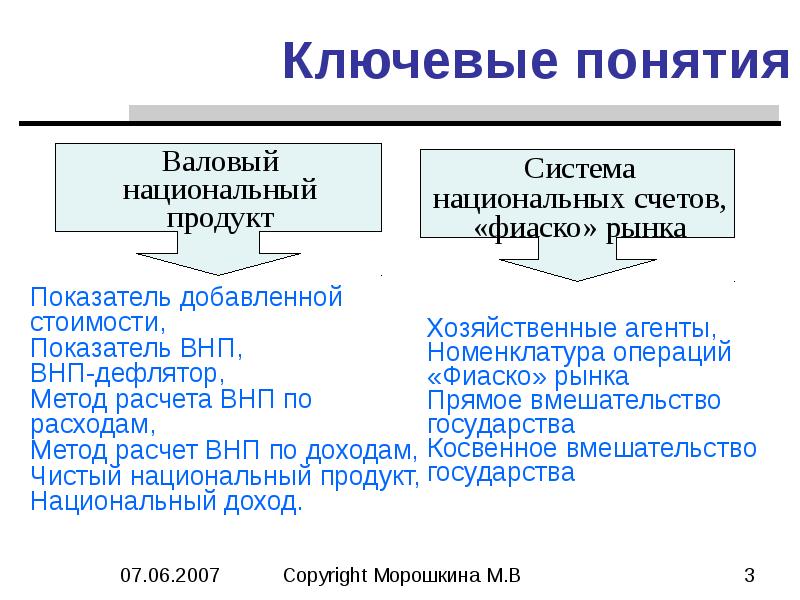 Реферат: Валовый национальный продукт, понятия и способы измерения