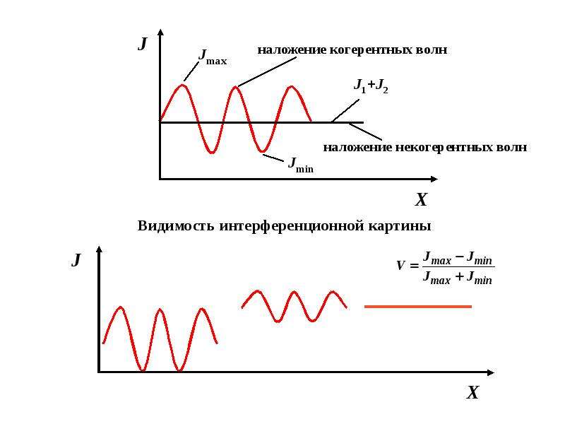 Длина волны интерференция. Как найти длину волны в физике в интерференции. Интерференция волн точки максимума на рисунке.