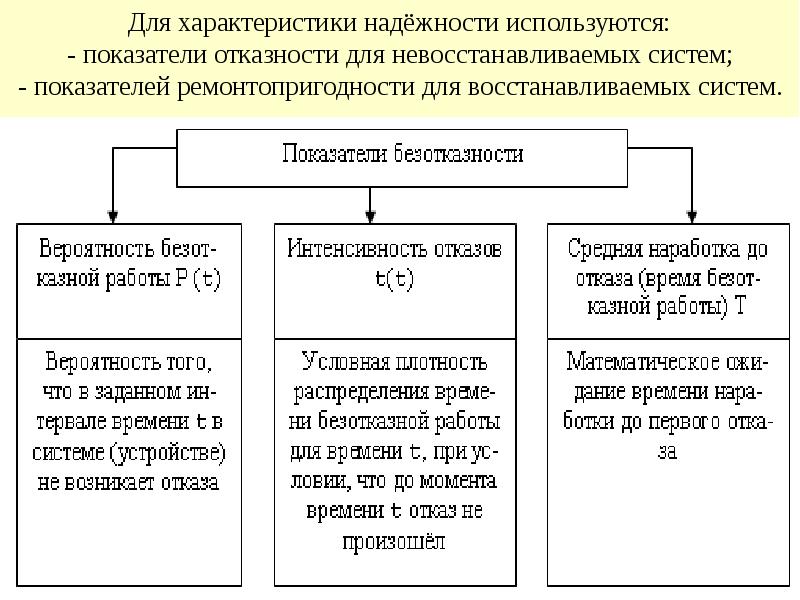 Характеристики надежности и безопасности объекта