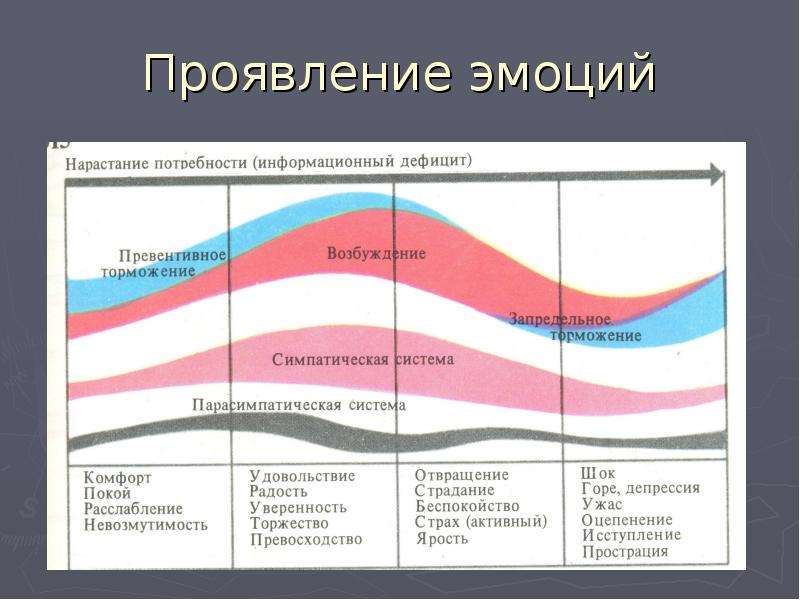 Механизмы проявления эмоций презентация