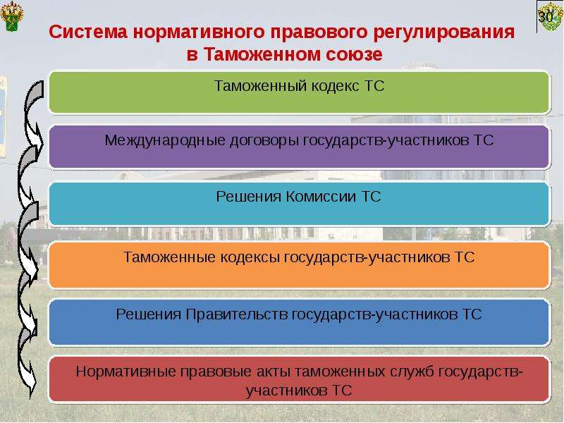 Нормативная подсистема. Система нормативно-правового регулирования в таможенном Союзе. Орган нормативно-правового регулирования. Структура нормативно правового регулирования в таможенном Союзе. Нормативно-правовая база таможенного регулирования.