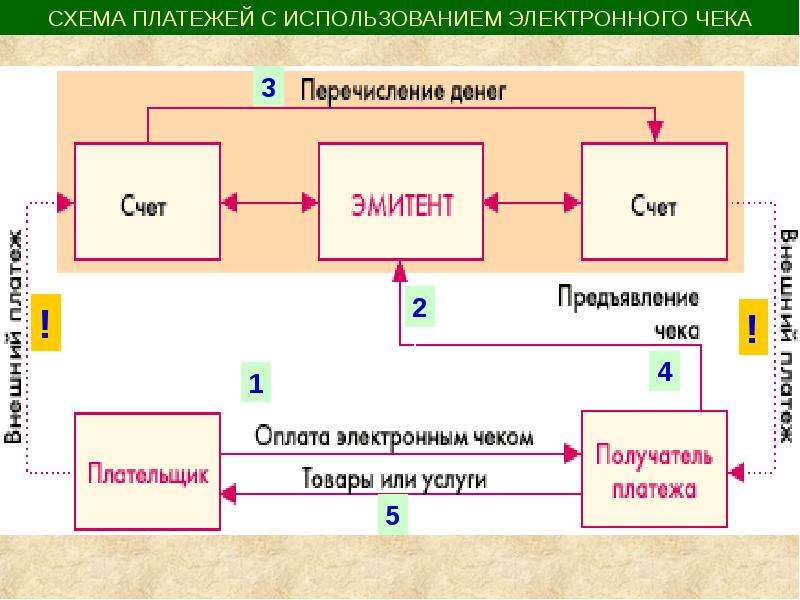 Схемы электронных платежей