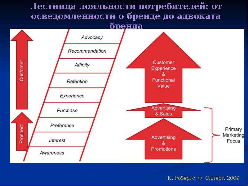 Лестница лояльности клиентов презентация