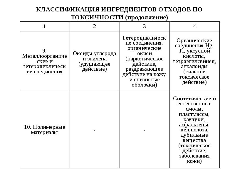 Презентация классификация отходов