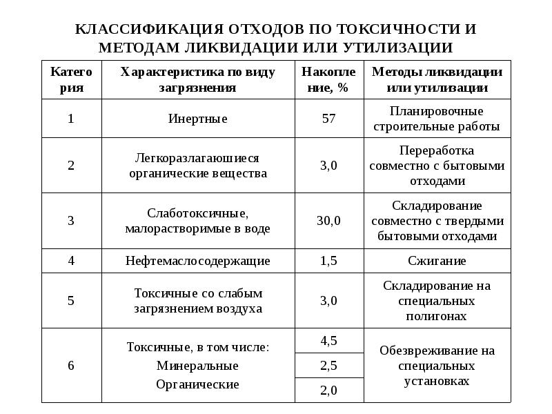 Классификация отходов