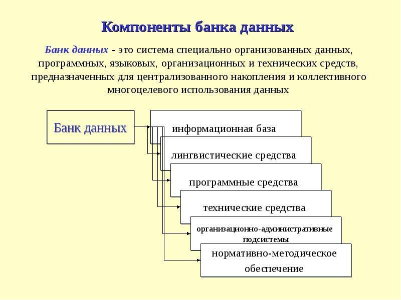 Виды банков данных. Понятие банк данных и база данных. Банк данных. Компоненты банка данных.. Перечислите компоненты банка данных. Основные компоненты банков данных..