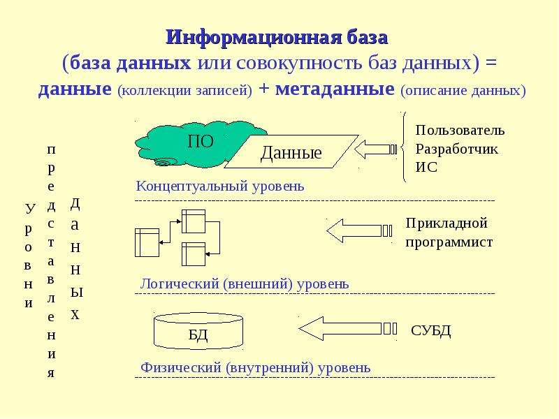 Совокупности баз. Информационные базы данных. Информационная система база данных. Информационной базой является. Информационные бызыданных.