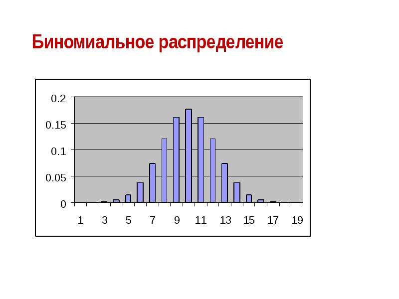 Биномиальное распределение. Биномиальное распределение случайной величины график. Функция распределения биномиального распределения. Бинормальное распределением. Гистограмма биномиального распределения.