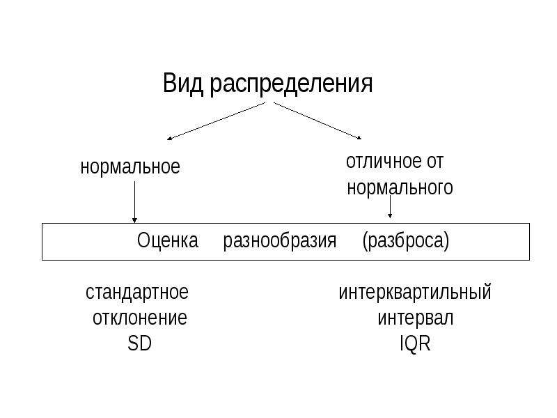 Описательная статистика размах. Интерквартильная широта в статистике. Показатели разброса. Оценка разнообразия. Интерквартильный интервал в статистике.