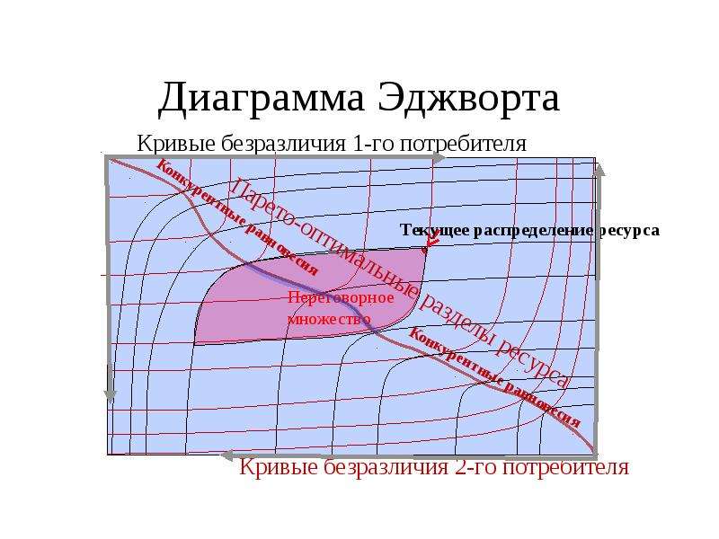 Диаграмма эджворта кривая контрактов