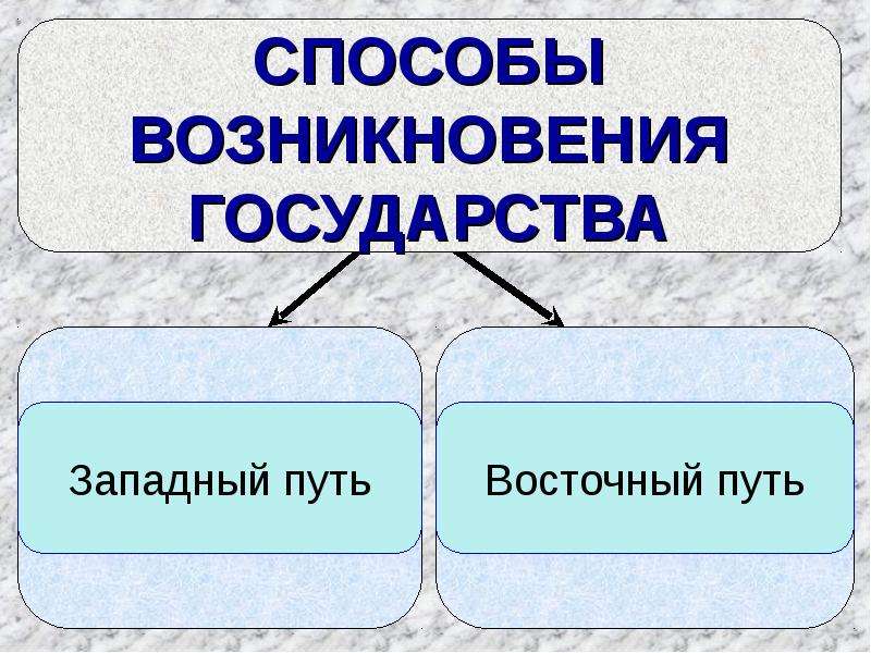 Возникновение государства и права презентация