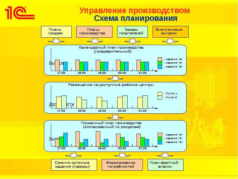 Схема планирования производства