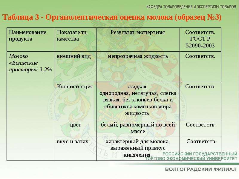 Оценка качества питьевого молока проект