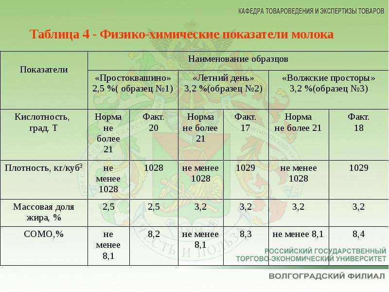 Определение физико химических свойств. Физико-химические показатели молока таблица. Физико-химические показатели качества молока. Основные нормируемые физико-химические показатели молока:. Показатели качества молока коровьего.