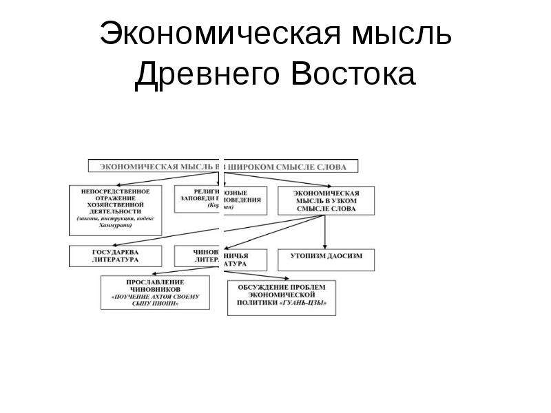 Экономическая мысль древней. Экономическая мысль древнего Востока представители. Экономическая сфера цивилизации древнего Востока кратко. Эволюция экономической мысли схема.