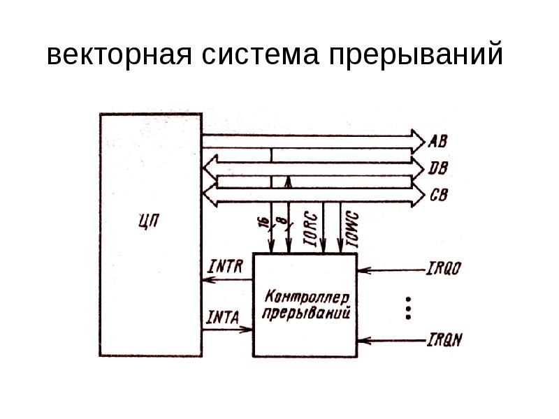 Системные прерывания 100