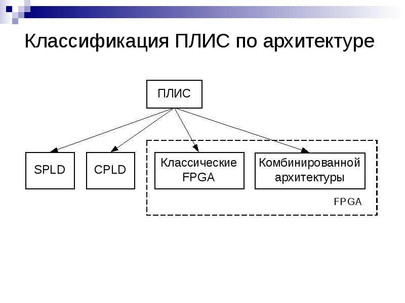 Программируемые логические интегральные схемы плис