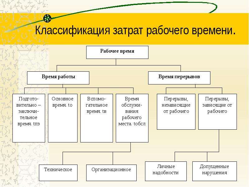 5 видов времени. Классификация затрат рабочего времени схема. Рабочее время классификация затрат рабочего времени. Классификатор затрат рабочего времени. Структура затрат рабочего времени.