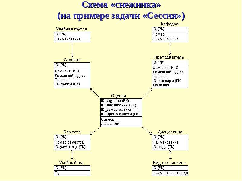 Схемы снежинка и звезда sql