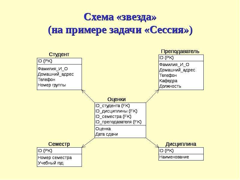 Схема звезда схема снежинка