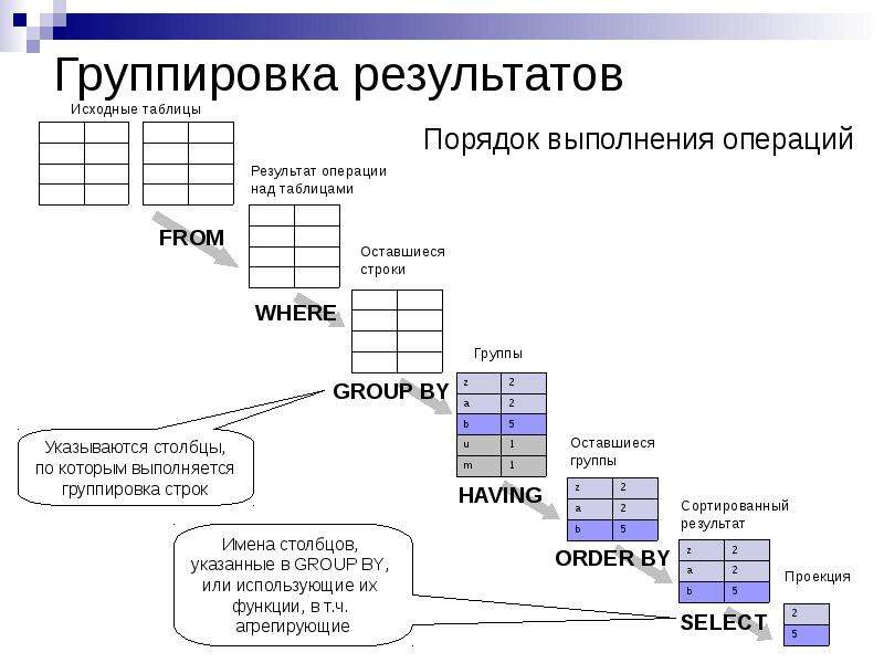 План запроса sql это