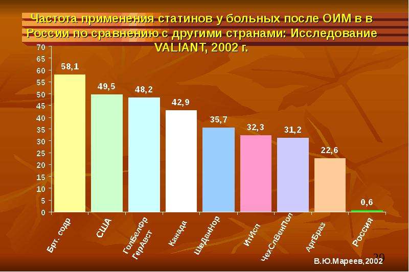 Исследование стран. Частота применения БАДОВ. Частота употребления Валентина. Валентин частота употребления.