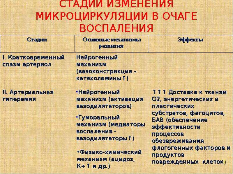 Стадии изменений. Фазы воспалительной реакции таблица. Фазы воспалительной реакции механизмы развития. Стадии воспаления патофизиология. Фазы воспаления патофизиология.