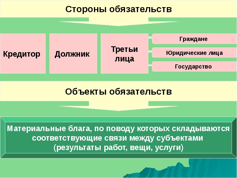 Обязательства действуют. Стороны обязательства. Стороны обязательства в гражданском праве. Понятие и стороны обязательства. Понятие обязательства, стороны обязательства.