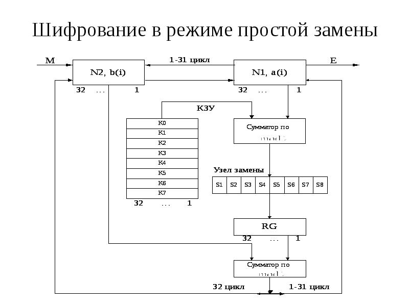 Гост 28147 89 схема шифрования