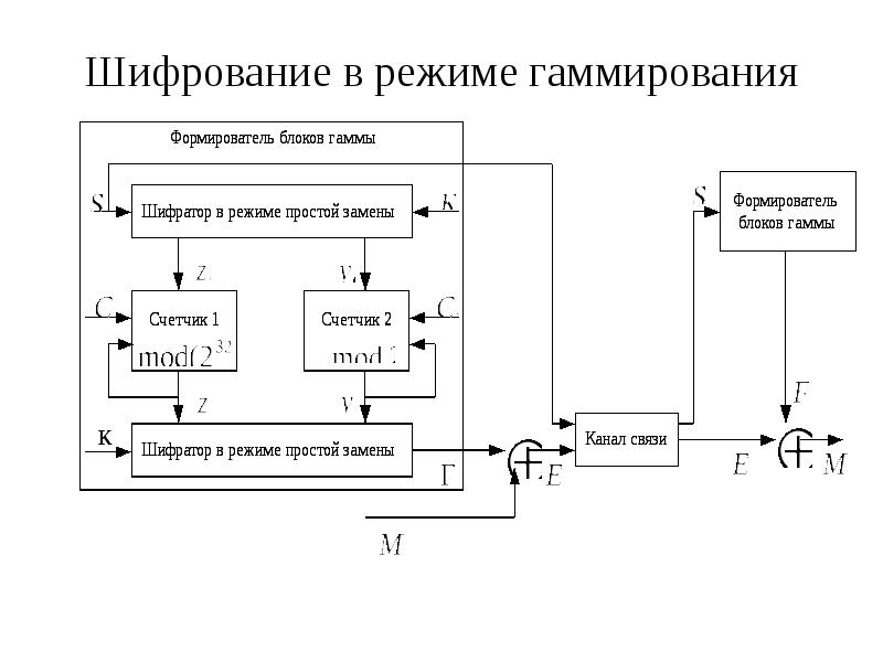 Схемы криптографии