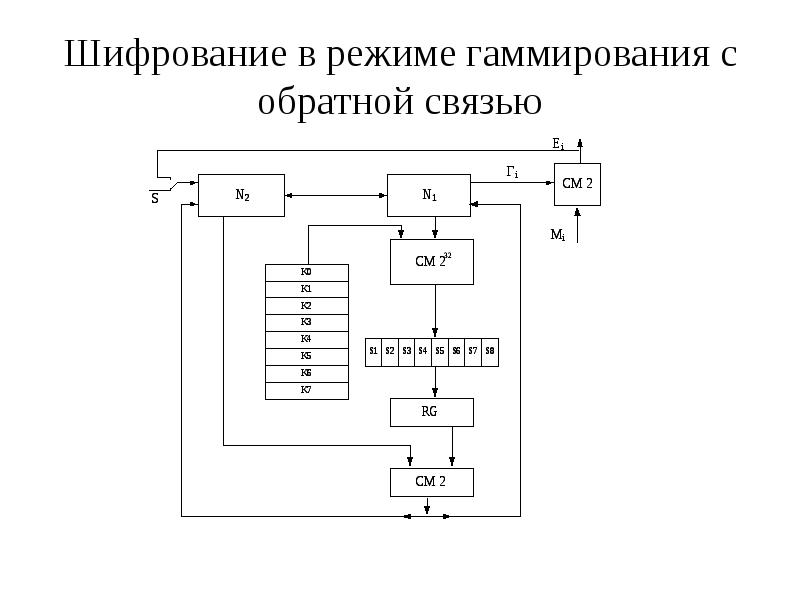 Схема шифрованной связи