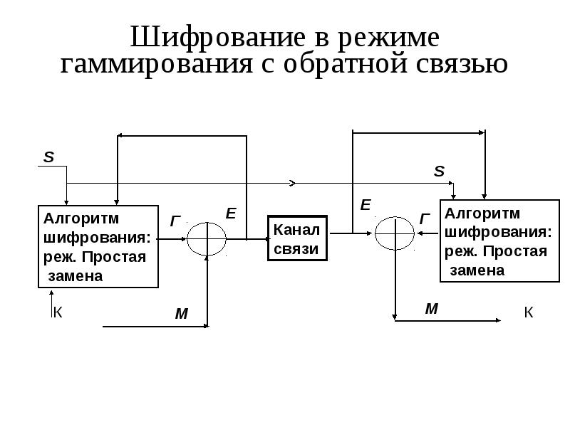 Гост 28147 89 схема шифрования