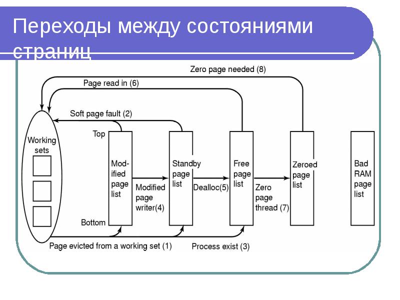 Управление виртуальной памятью. Переходы между состояниями процессов. Переходы между основными состояниями процессора. Переходы между основными состояниями процесса. Переходы между страницами примеры.