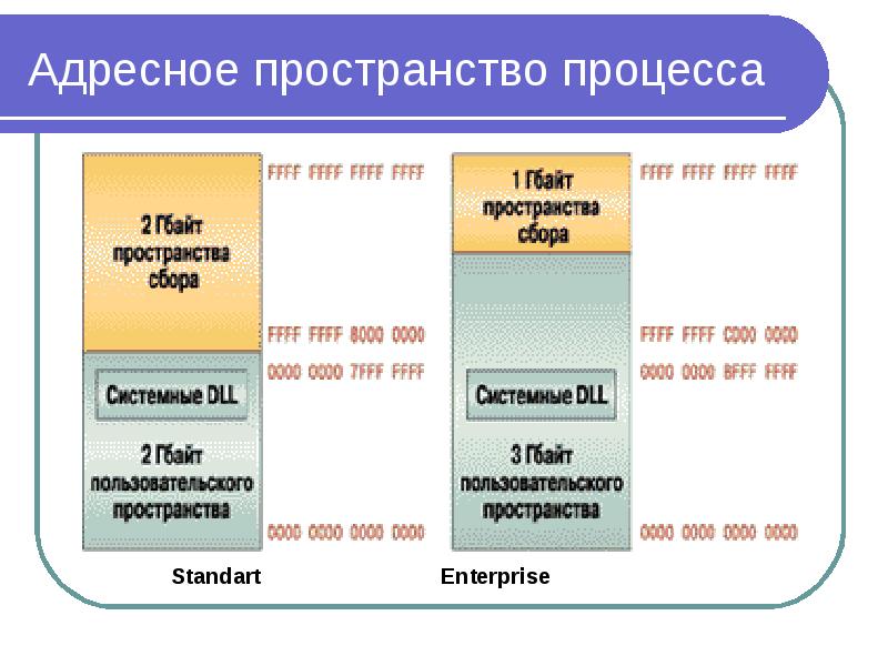 Адресное пространство. Адресное пространство операционной системы. Адресное пространство процессора это. Структура виртуального адресного пространства. Виртуальное адресное пространство процесса.