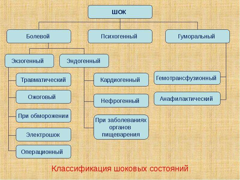 Виды шока