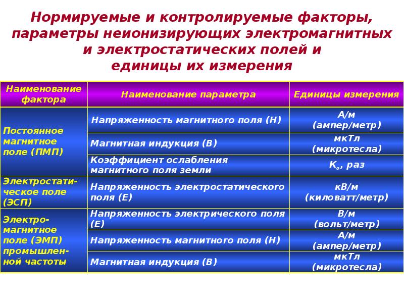 Контролирующие параметры. Нормируемые параметры электромагнитного поля. Нормируемые параметры электромагнитных полей промышленных. Нормирование электростатических полей. Нормируемые параметры электрического поля промышленной частоты.