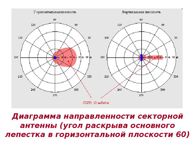 Круговая плоскость. Диаграмма направленности антенны сотовой вышки. Диаграмма направленности антенны сотовой связи. Диаграмма направленности секторной антенны базовой станции. Секторная антенна сотовой связи диаграмма направленности.