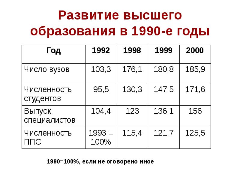 Система образования 90. Россия и образование в 1990. Образование в 1990-е гг.. Образование 1990е года. Изменения в системе образования в 1990-е гг.