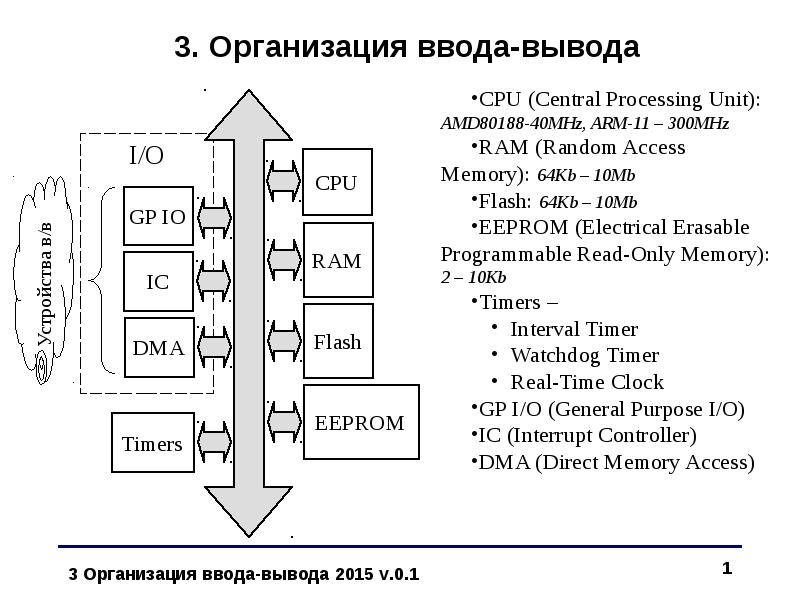 Организация ввода и вывода данных презентация