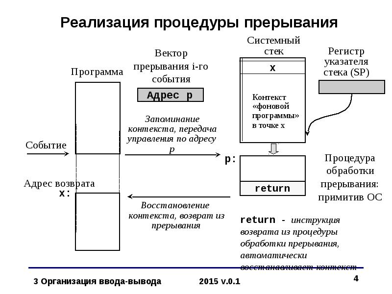 Контекст прерывания. Блок обработки прерываний. Система прерывания программ. Порядок обработки прерывания. Организация прерываний схема.