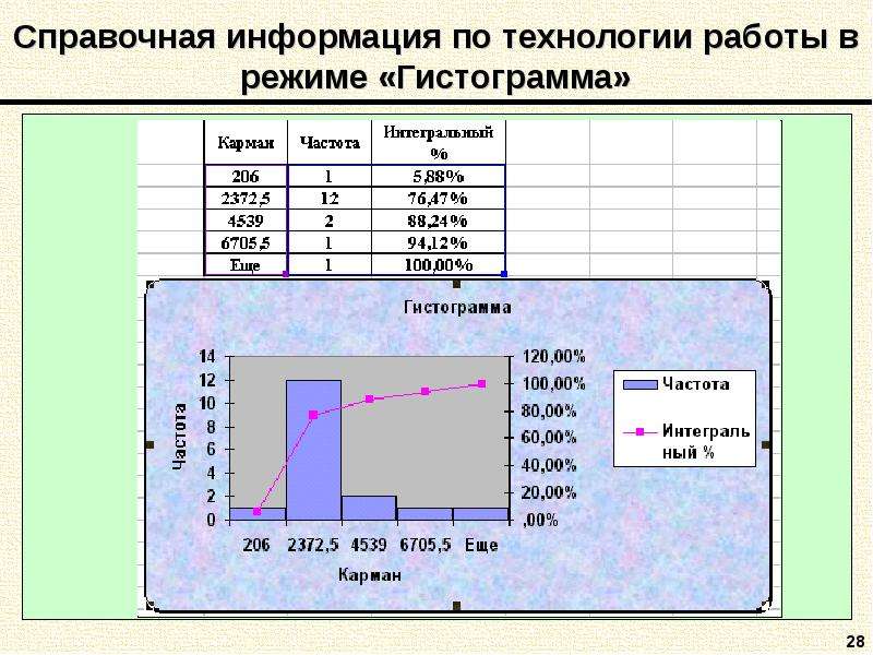 Описательная статистика тема. Визуализация описательной статистики. Стаж работы гистограмма. Карман и частота. Чарман частота интегральный процент эксель.